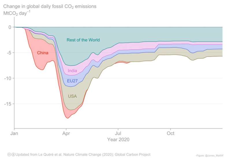 Global emissions are down by an unprecedented 7% — but don’t start celebrating just yet