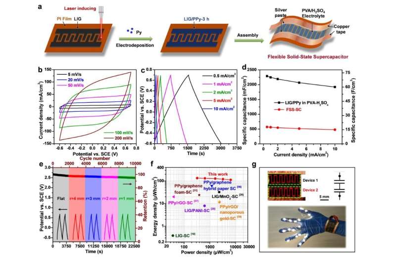 Graphene electrodes for better-performance supercapacitors