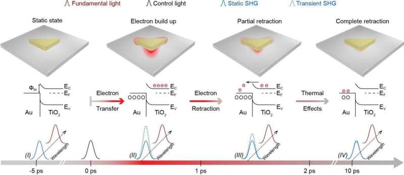 Laser pulse creates frequency doubling in amorphous dielectric material