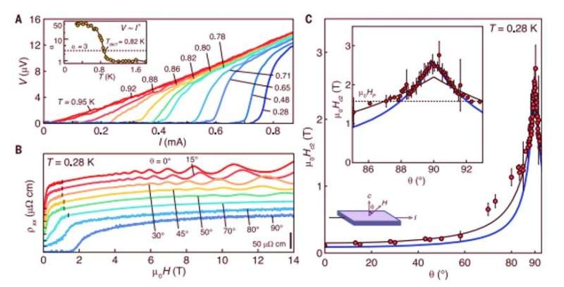 Layer-cake 2-D superconductivity – developing clean 2-D superconductivity in a bulk van der Waals superlattice