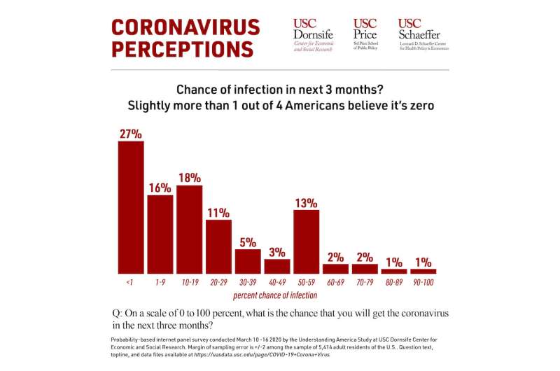 Many Americans believe they have little chance of being infected with coronavirus