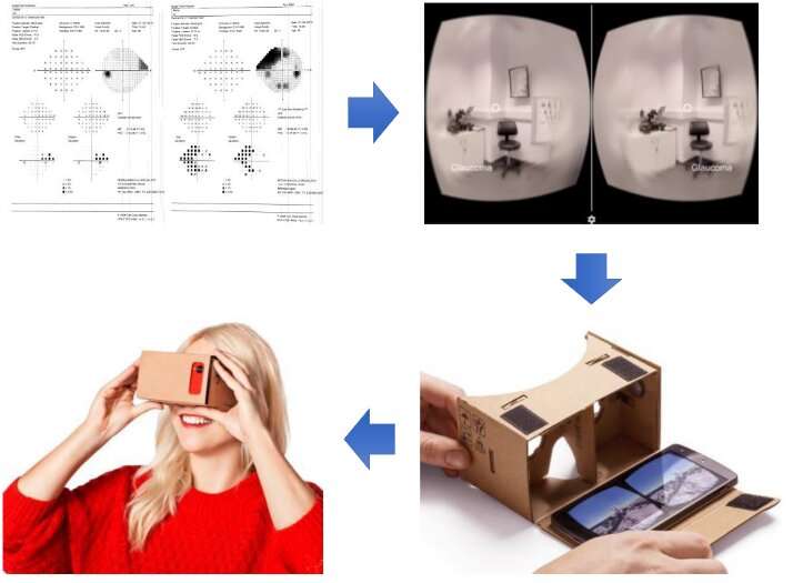 Modern virtual and augmented reality device can help simulate sight loss