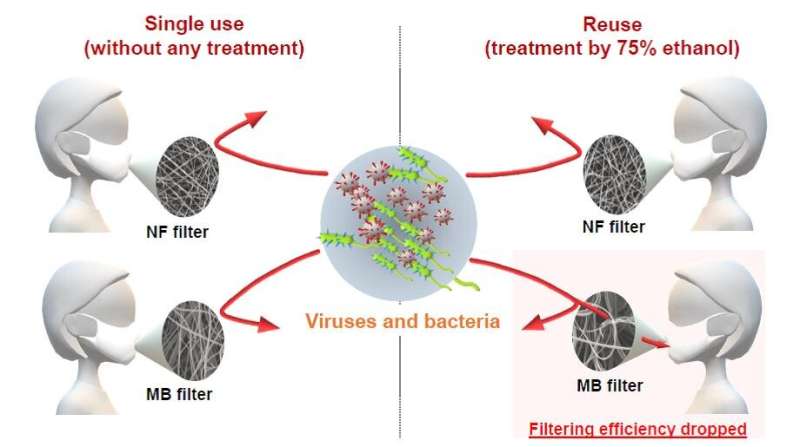 Nanofiber masks can be sterilized multiple times without filter performance deterioration