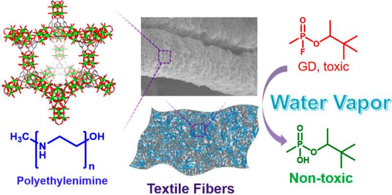 Nanomaterial fabric destroys nerve agents in battlefield-relevant conditions