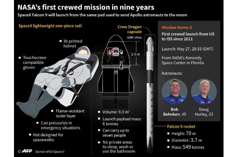 NASA's first crewed mission in nine years