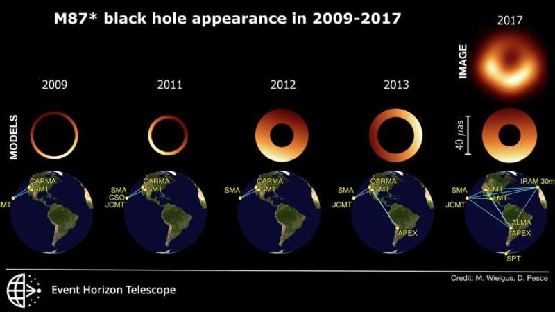 New analysis of black hole reveals a wobbling shadow