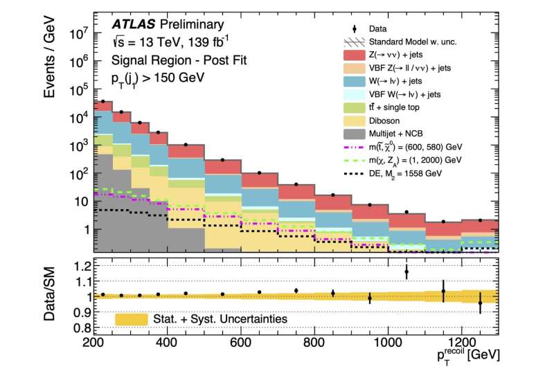 New precision search for dark matter from ATLAS Experiment