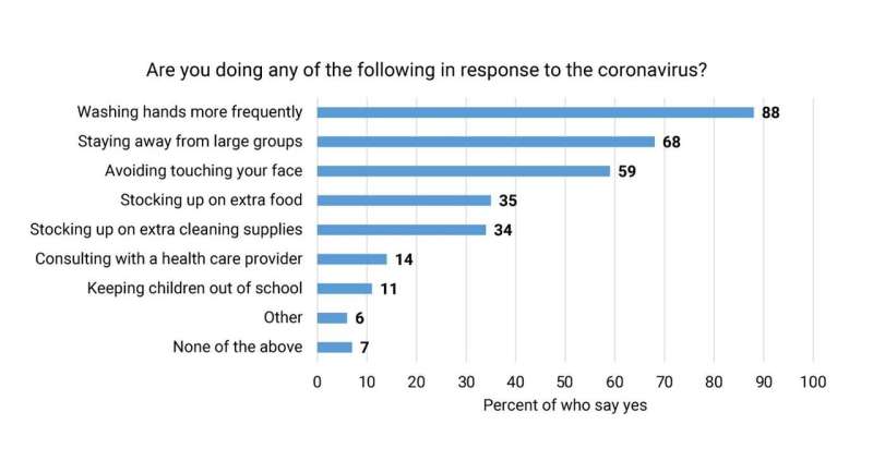 Number of Americans concerned about coronavirus spikes, AP-NORC poll finds