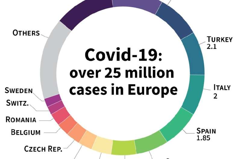 Number of Covid-19 cases reported in European countries since the beginning of the pandemic