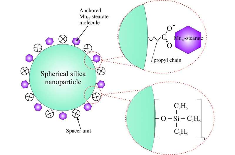Obtaining and observing single-molecule magnets on the silica surface