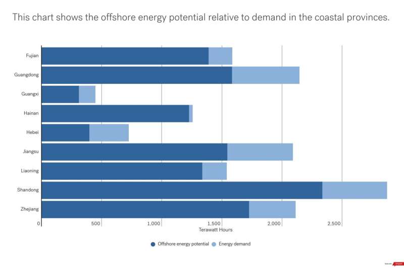 Oportunidad para la energía eólica marina en China