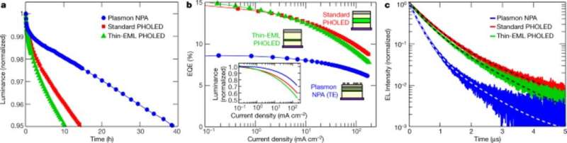 Plasmonic enhancement of stability and brightness in organic light-emitting devices