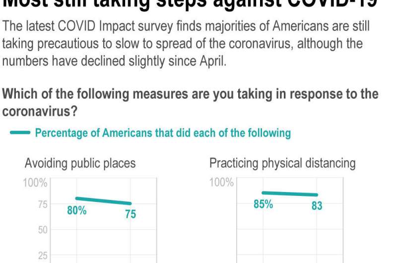 Poll: Americans maintain virus precautions as states reopen