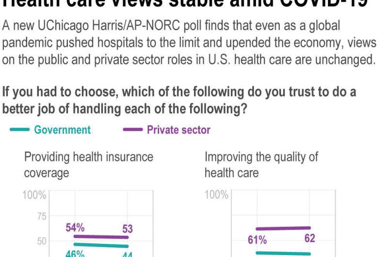 Poll: Pandemic does little to alter US views on health care