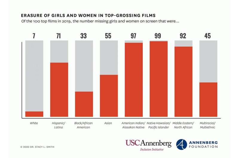 Popular films aren’t making enough progress toward inclusion, report finds