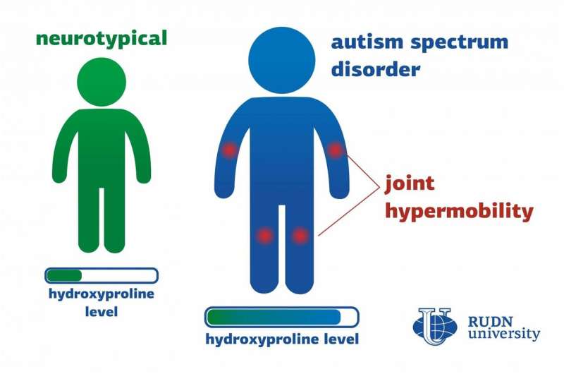 Scientists found a connection between amino acid metabolism and joint hypermobility in autistic children