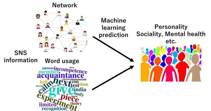 Social media information can predict a wide range of personality traits and attributes