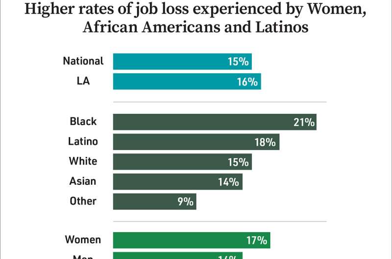 Survey reveals extent of coronavirus-related job loss, outsized impact on blacks and Latinos
