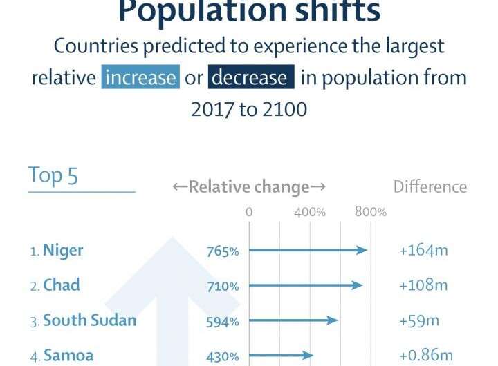 The Lancet: World population likely to shrink after mid-century, forecasting major shifts in global population and economic powe