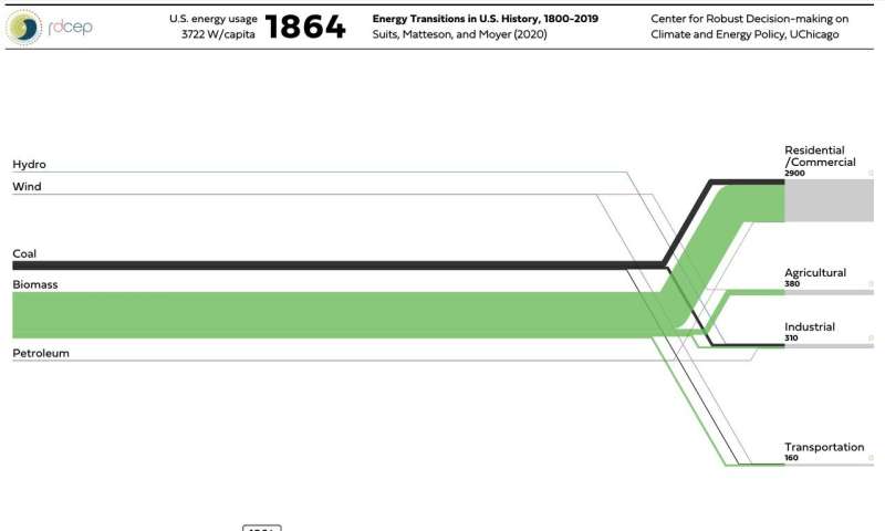 Two Centuries of U.S. Energy Usage, One Interactive Graphic