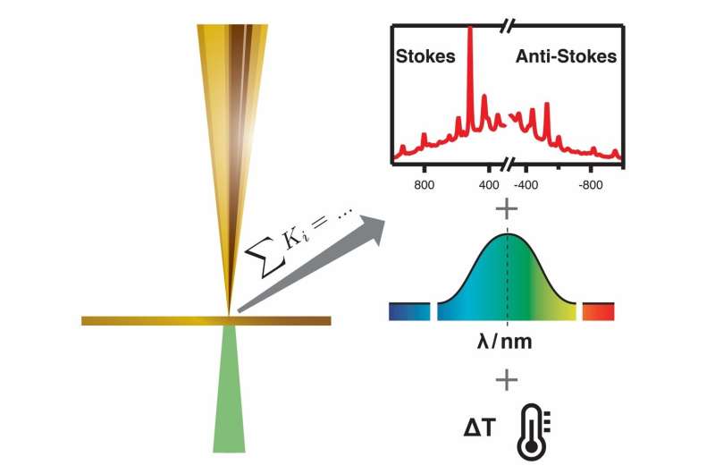 Unraveling the optical parameters: New method to optimize plasmon enhanced spectroscopy