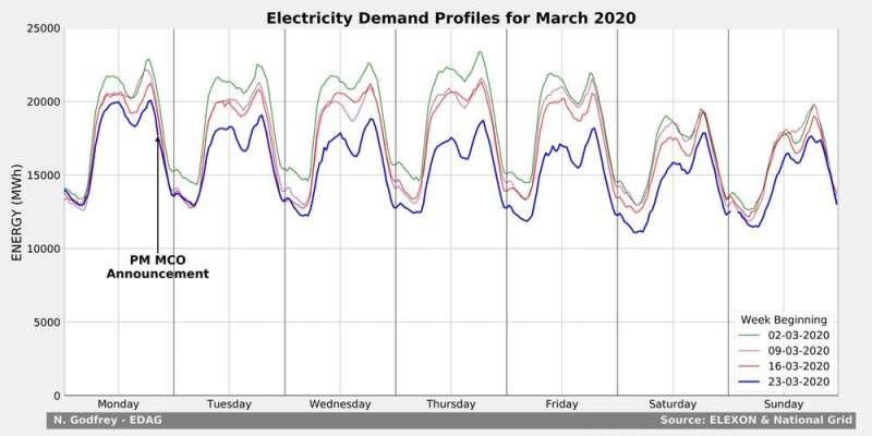 We analysed electricity demand and found coronavirus has turned weekdays into weekends