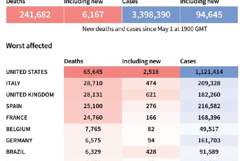 World toll of coronavirus infections and deaths as of May 2 at 1900 GMT