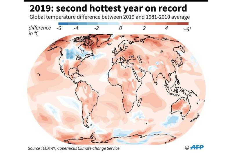 2019 second hottest year on record