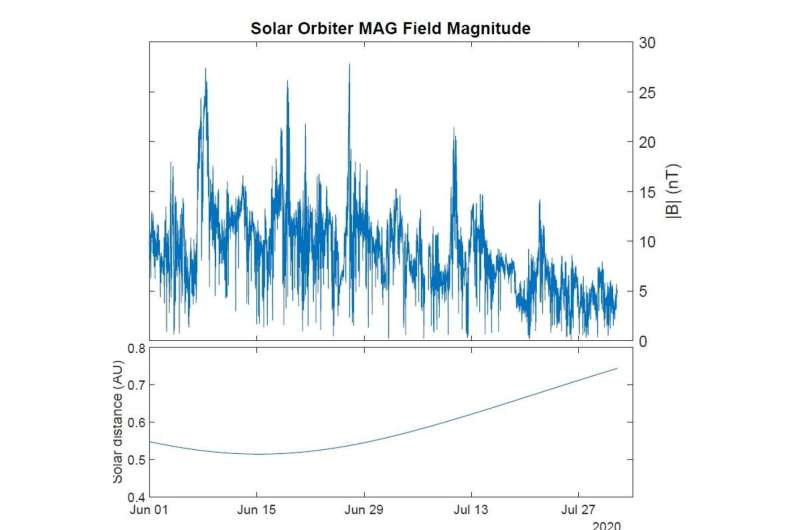 Solar orbiter’s first science data shows the sun at its quietest