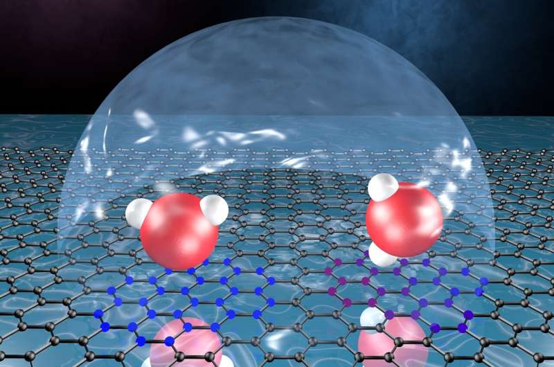 New study reveals a graphene sheet behaves 'like a mirror' for water molecules