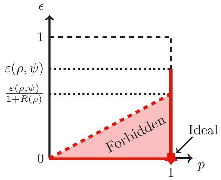 Study identifies limits on the efficiency of techniques for reducing noise in quantum resources