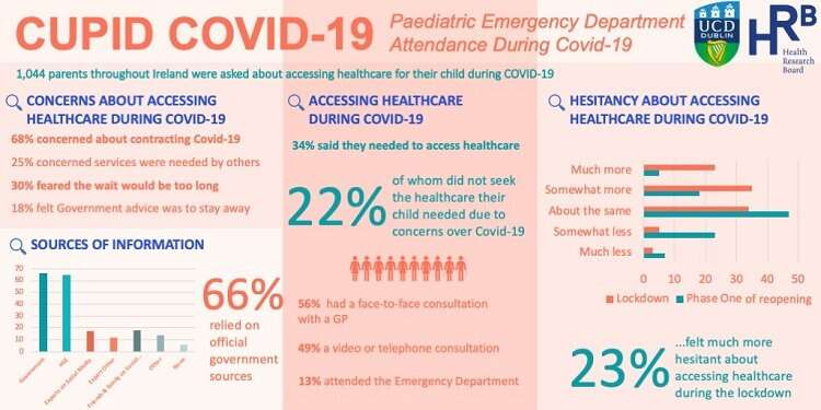 22% of parents avoided accessing healthcare for their children over COVID-19 concerns, survey finds