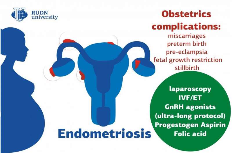 RUDN University doctors suggested ways to reduce obstetrical complications in endometriosis patients