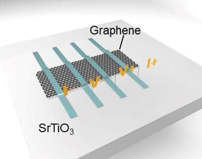 New insights into memristive devices by combining incipient ferroelectrics and graphene