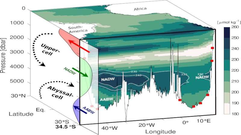 New study reveals strength of the deep ocean circulation in the South Atlantic