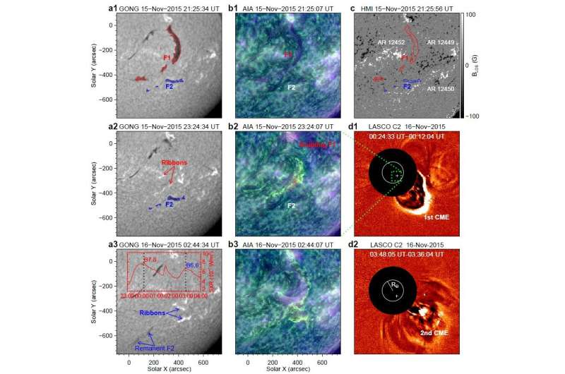 Scientists reveal complete physical scenario of sympathetic eruption of two solar filaments