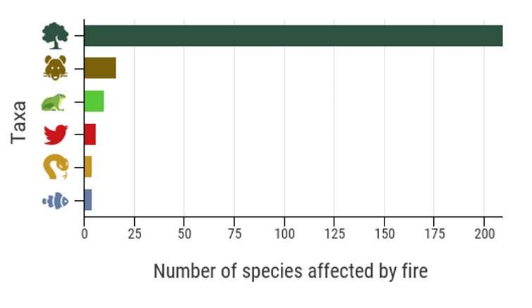 6 million hectares of threatened species habitat up in smoke