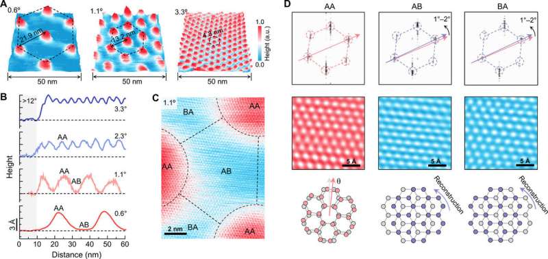Abnormal conductivity in low angle twisted bilayer graphene