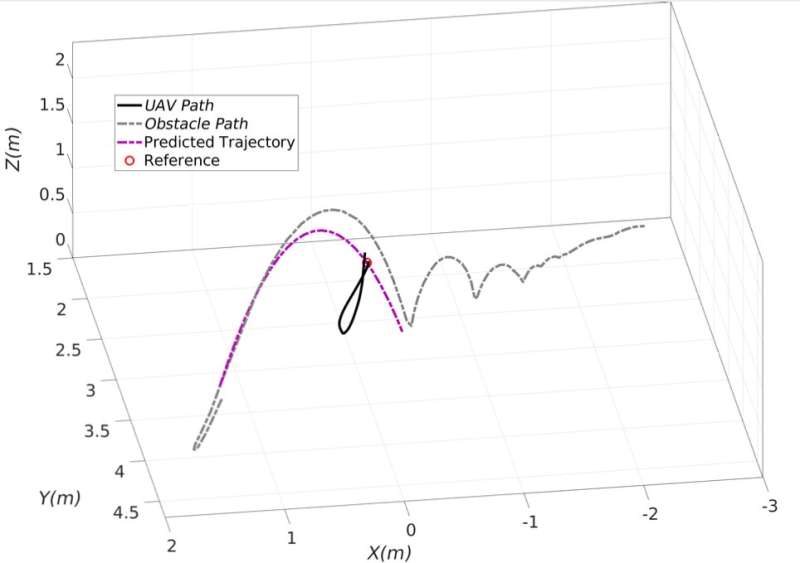 A model for autonomous navigation and obstacle avoidance in UAVs