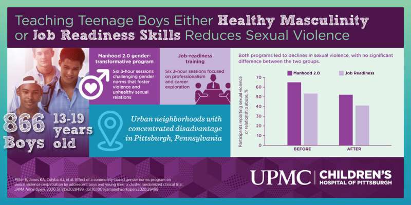 Community-based programs reduce sexual violence, study shows