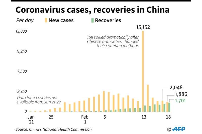 Coronavirus cases, recoveries in China