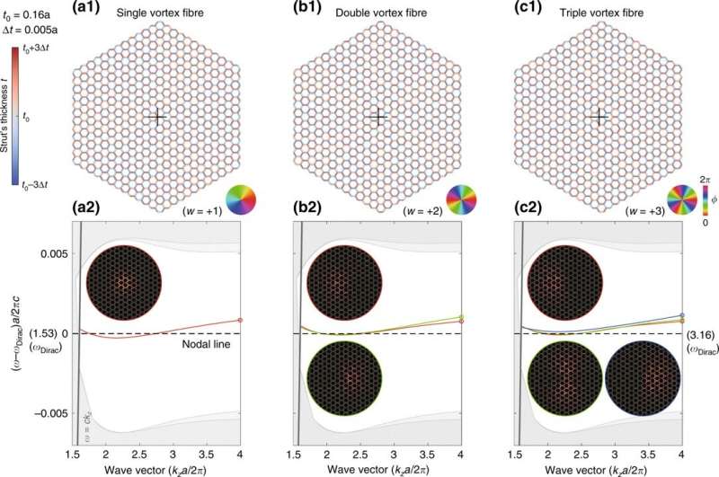 Designing Dirac-vortex topological photonic crystal fibres