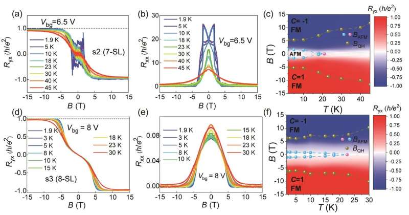 Discoveries of high-Chern-number and high-temperature Chern insulator states