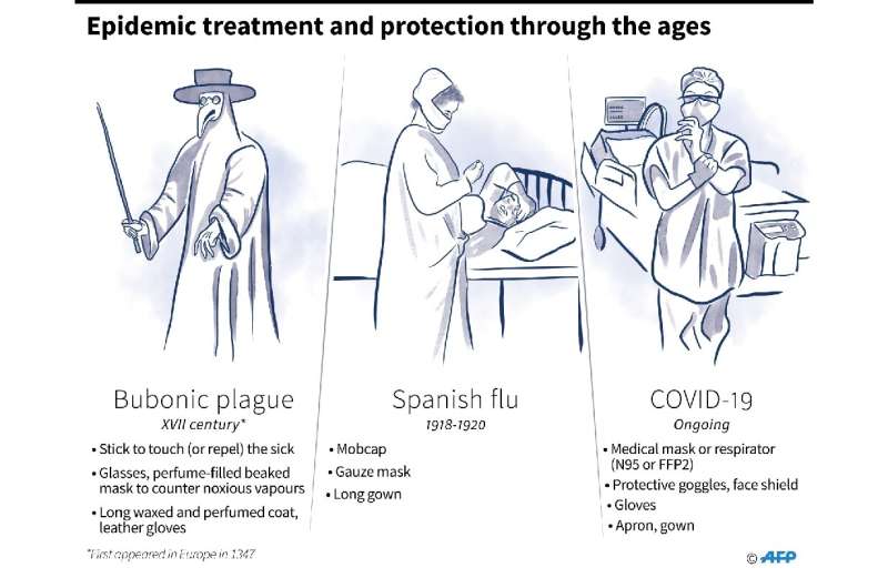 Epidemic treatment and protection through the ages