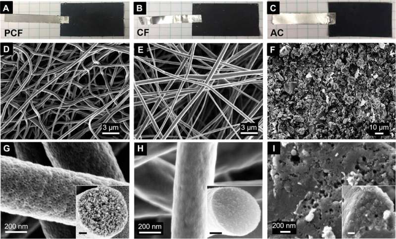 Exceptional capacitive deionization rate and capacity by block copolymer-based porous carbon fibers