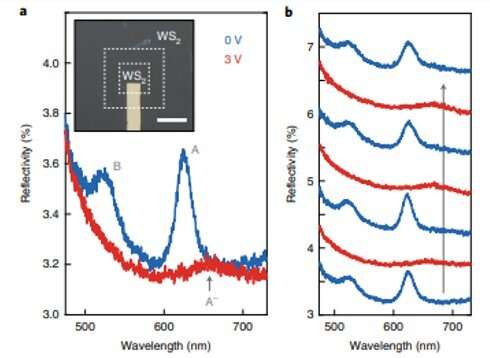 Exciton resonance tuning of an atomically thin lens