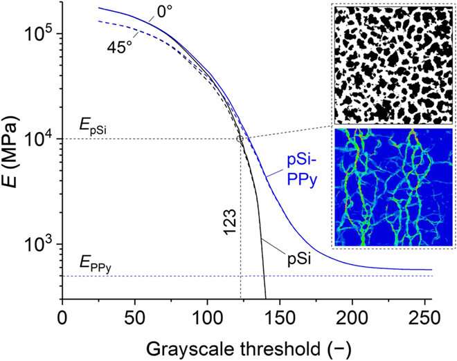 Giant electrochemical actuation in a nanoporous silicon-polypyrrole hybrid material