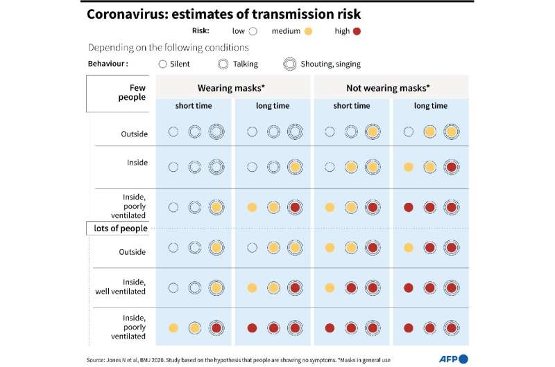 Graphic showing the risks of catching Covid-19 in different situations with and without masks