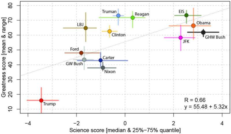 Is Donald Trump anti-science? The data says yes