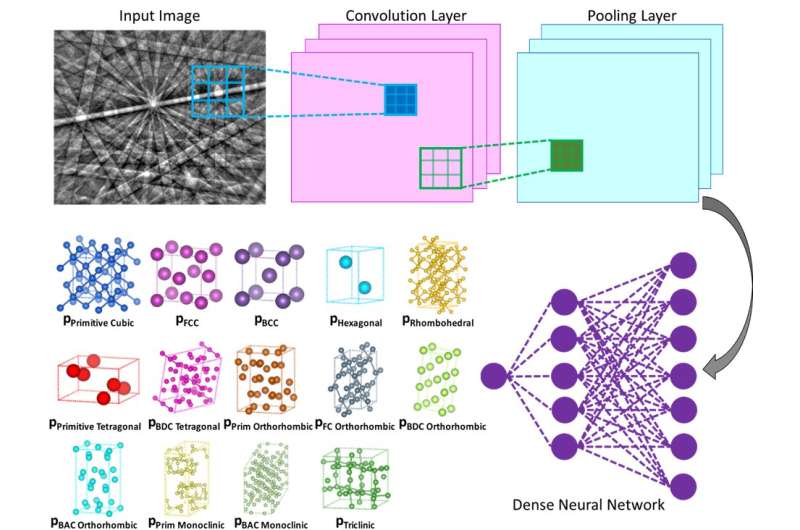Machine learning technique speeds up crystal structure determination